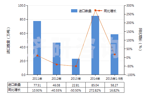 2011-2015年9月中國粗二甲苯(HS27073000)進口量及增速統(tǒng)計